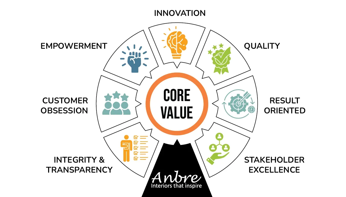 Anbre Interior Core